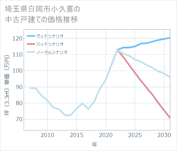 埼玉県白岡市小久喜の中古戸建て価格推移