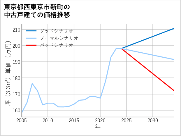 東京都西東京市新町の中古戸建て価格推移