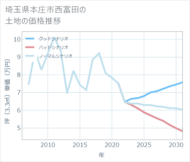 埼玉県本庄市西富田の土地価格推移