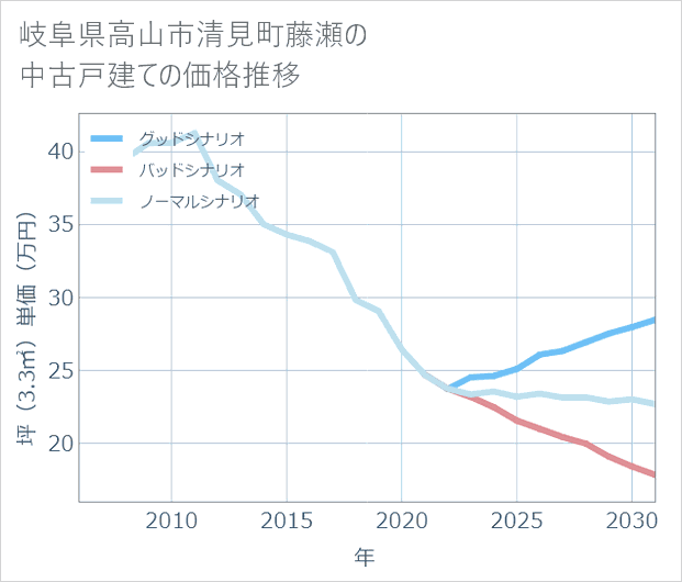 岐阜県高山市清見町藤瀬の中古戸建て価格推移