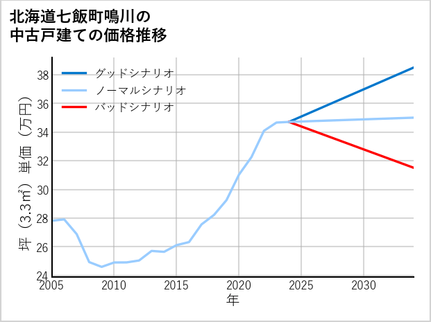 北海道七飯町鳴川の中古戸建て価格推移