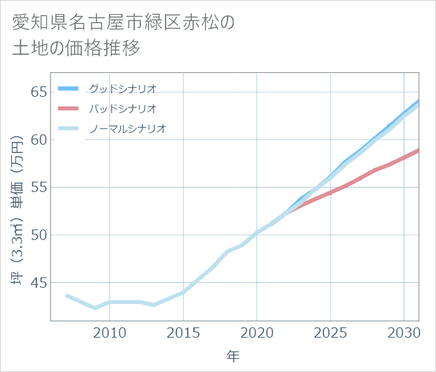 愛知県名古屋市緑区赤松の土地価格推移