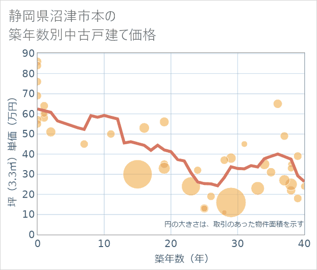 静岡県沼津市本の築年数別の中古戸建て坪単価