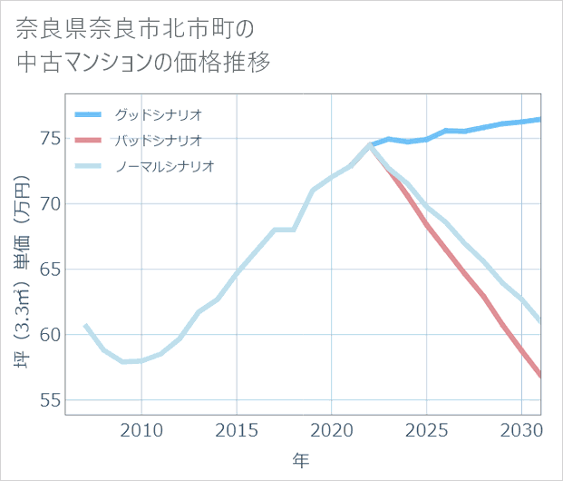 奈良県奈良市北市町の中古マンション価格推移