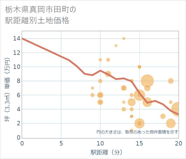 栃木県真岡市田町の徒歩距離別の土地坪単価