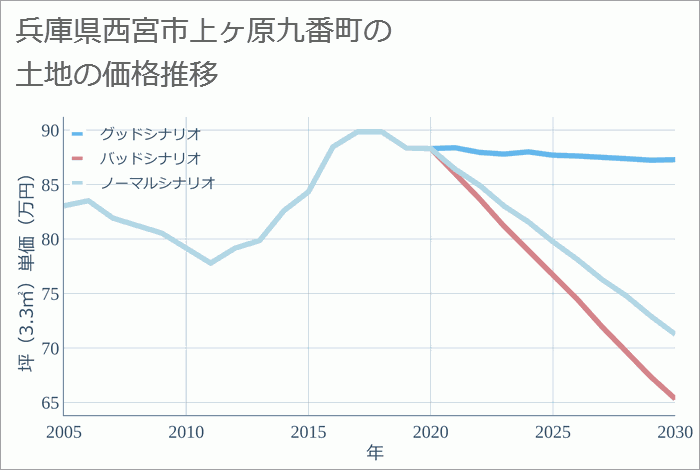 兵庫県西宮市上ヶ原九番町の土地価格推移