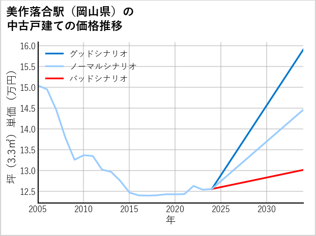 美作落合駅（岡山県）の中古戸建て価格推移