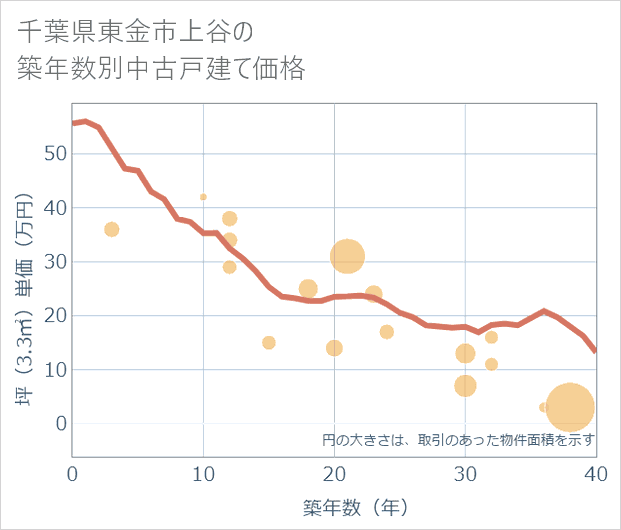 千葉県東金市上谷の築年数別の中古戸建て坪単価