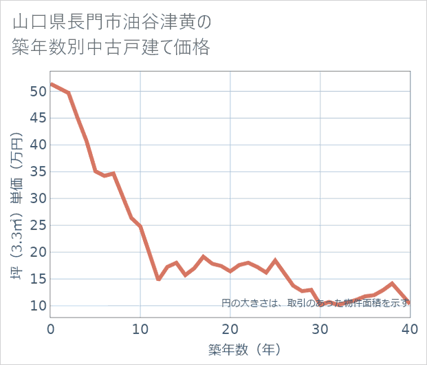 山口県長門市油谷津黄の築年数別の中古戸建て坪単価