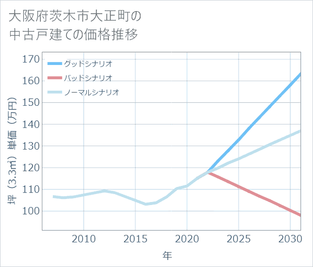 大阪府茨木市大正町の中古戸建て価格推移