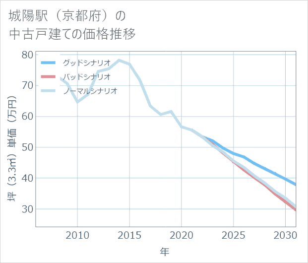 城陽駅(京都府)の中古戸建て価格推移