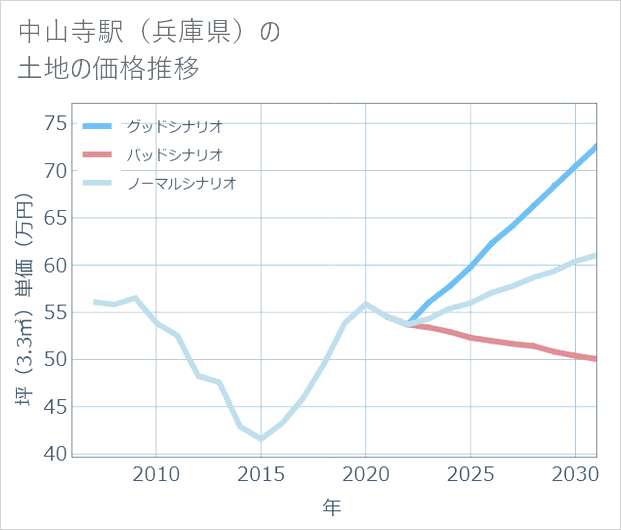 中山寺駅(兵庫県)の土地価格推移