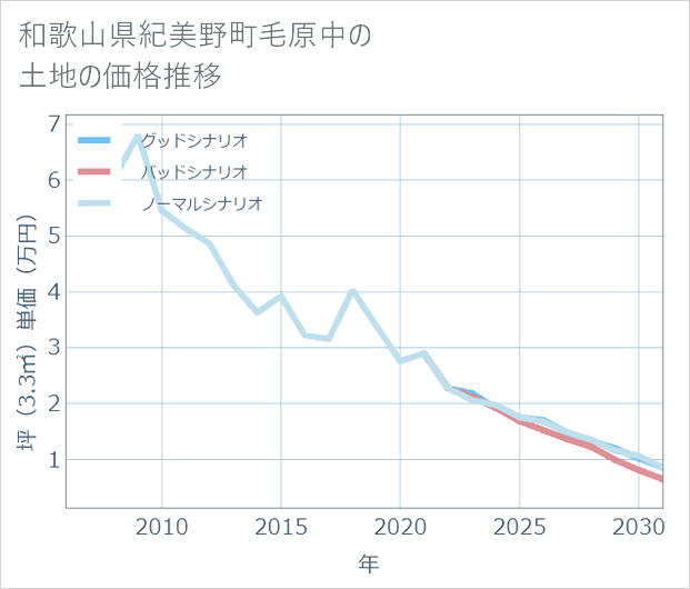 和歌山県紀美野町毛原中の土地価格推移