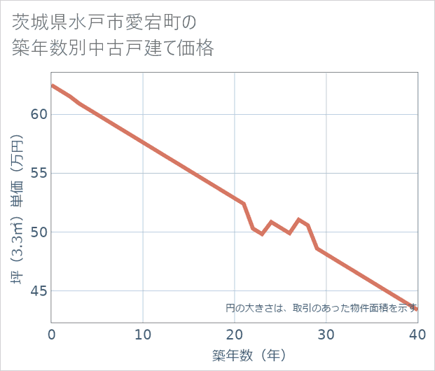 茨城県水戸市愛宕町の築年数別の中古戸建て坪単価