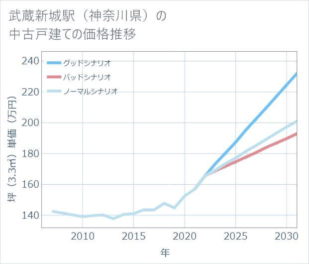 武蔵新城駅(神奈川県)の中古戸建て価格推移