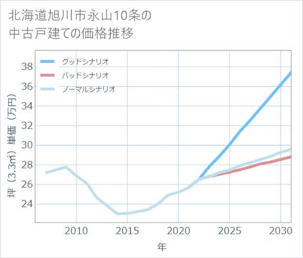 北海道旭川市永山10条の中古戸建て価格推移