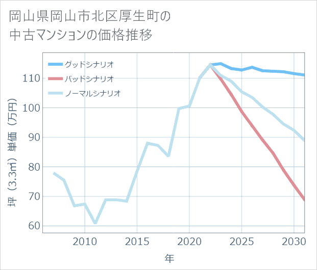 岡山県岡山市北区厚生町の中古マンション価格推移