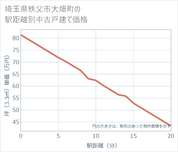 埼玉県秩父市大畑町の徒歩距離別の中古戸建て坪単価
