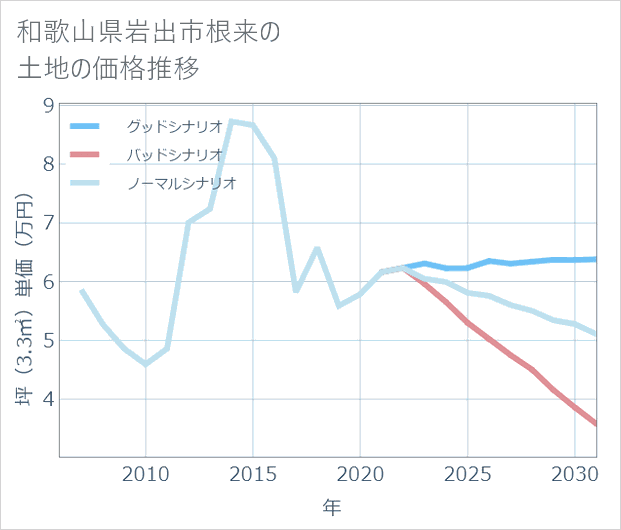 和歌山県岩出市根来の土地価格推移