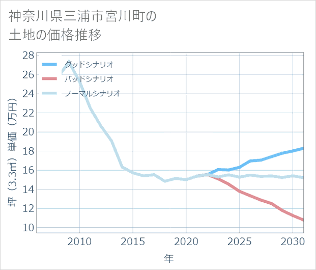 神奈川県三浦市宮川町の土地価格推移