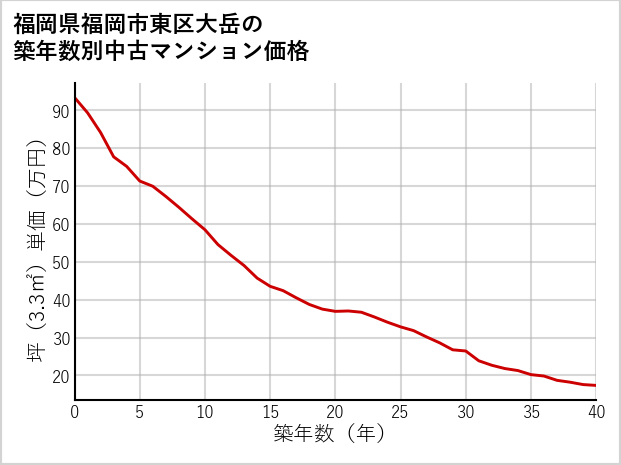 福岡県福岡市東区大岳の築年数別の中古マンション坪単価