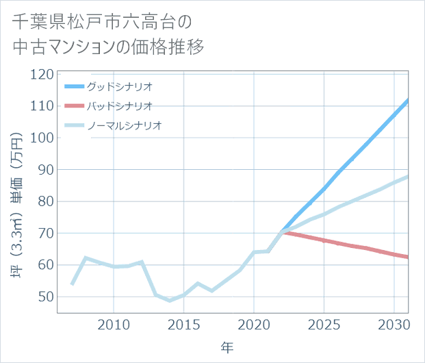 千葉県松戸市六高台の中古マンション価格推移