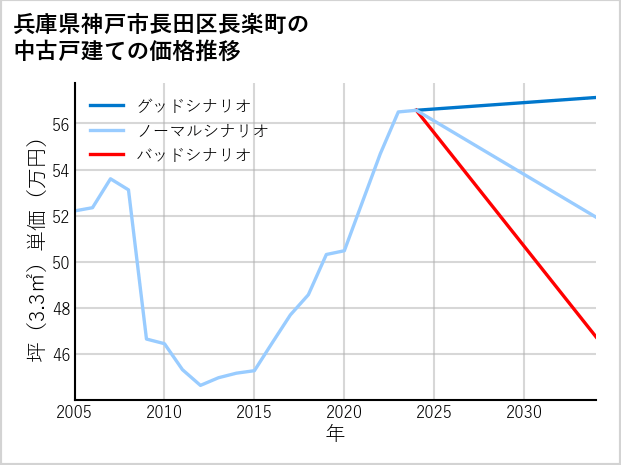 兵庫県神戸市長田区長楽町の中古戸建て価格推移