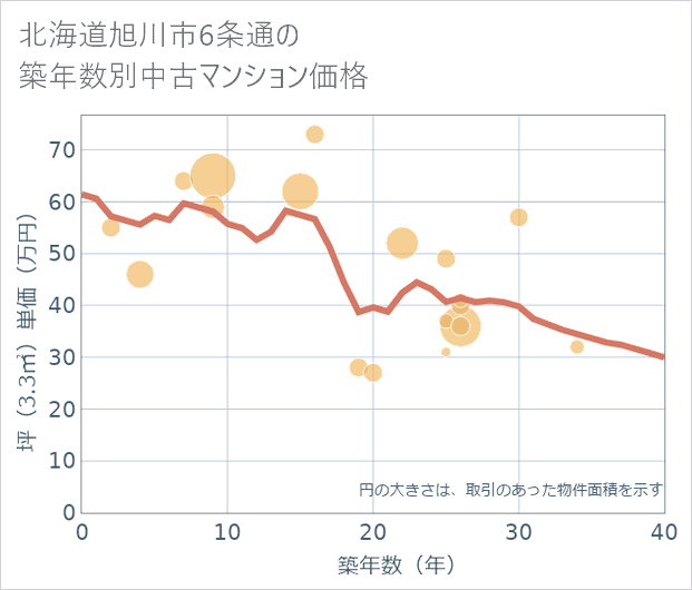 北海道旭川市6条通の築年数別の中古マンション坪単価