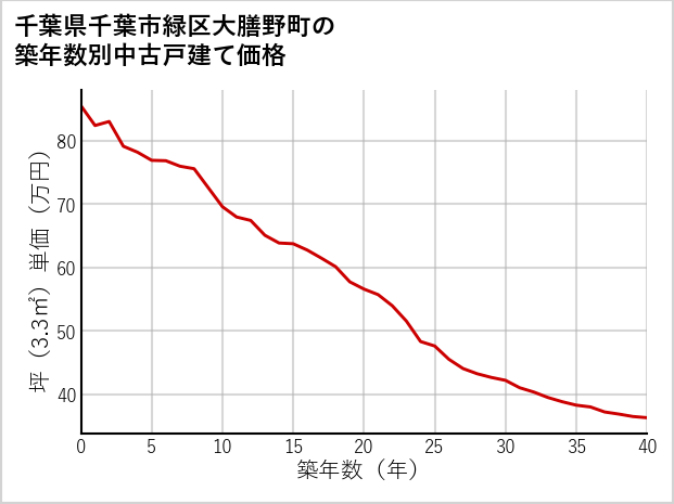 千葉県千葉市緑区大膳野町の築年数別の中古戸建て坪単価