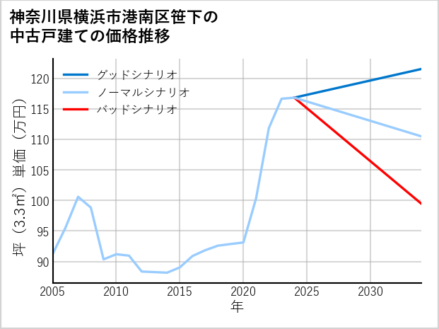神奈川県横浜市港南区笹下の中古戸建て価格推移