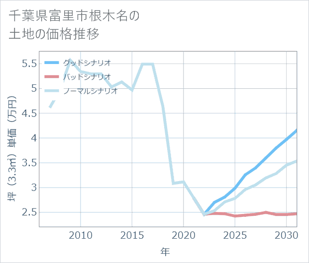 千葉県富里市根木名の土地価格推移