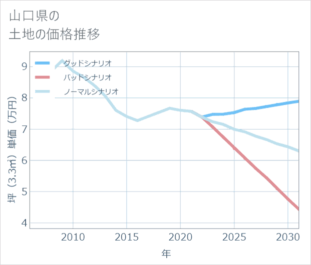山口県の土地価格推移