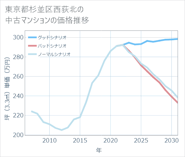 東京都杉並区西荻北の中古マンション価格推移