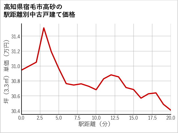 高知県宿毛市高砂の徒歩距離別の中古戸建て坪単価