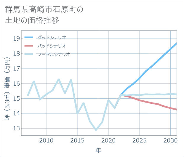 群馬県高崎市石原町の土地価格推移