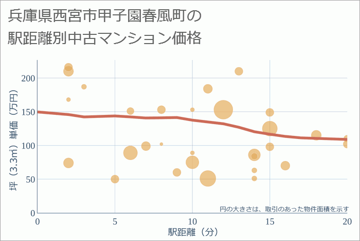 兵庫県西宮市甲子園春風町の徒歩距離別の中古マンション坪単価