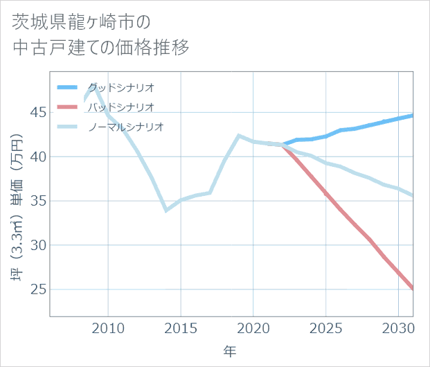 茨城県龍ケ崎市の中古戸建て価格推移