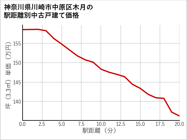 神奈川県川崎市中原区木月の徒歩距離別の中古戸建て坪単価