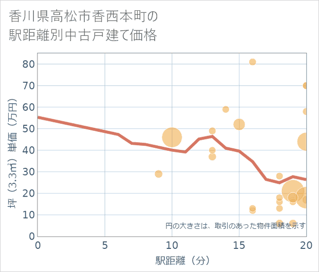 香川県高松市香西本町の徒歩距離別の中古戸建て坪単価