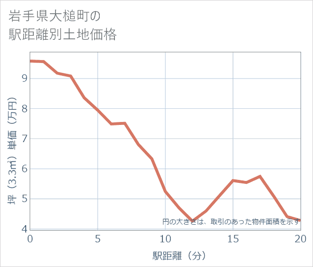 岩手県大槌町の徒歩距離別の土地坪単価