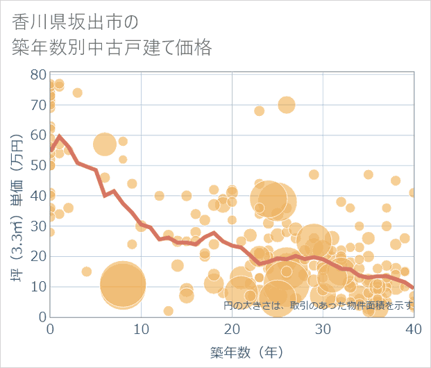 香川県坂出市の築年数別の中古戸建て坪単価