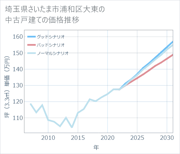 埼玉県さいたま市浦和区大東の中古戸建て価格推移