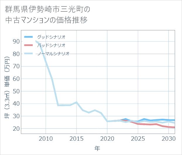 群馬県伊勢崎市三光町の中古マンション価格推移