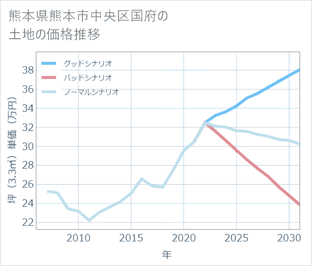 熊本県熊本市中央区国府の土地価格推移