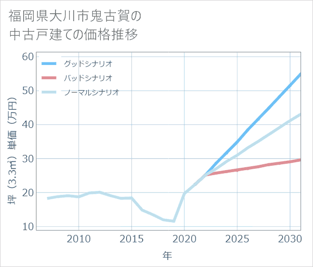 福岡県大川市鬼古賀の中古戸建て価格推移