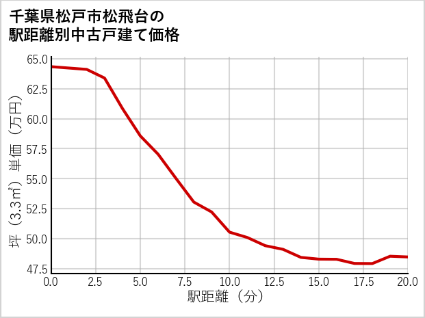 千葉県松戸市松飛台の徒歩距離別の中古戸建て坪単価