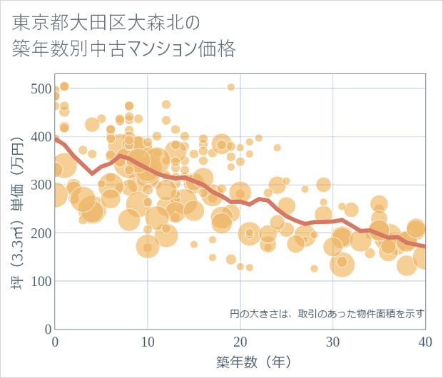 東京都大田区大森北の築年数別の中古マンション坪単価