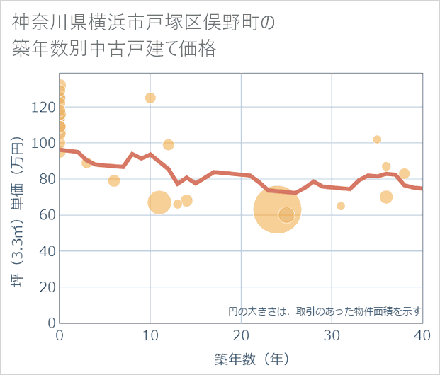 神奈川県横浜市戸塚区俣野町の築年数別の中古戸建て坪単価