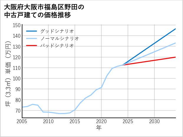 大阪府大阪市福島区野田の中古戸建て価格推移