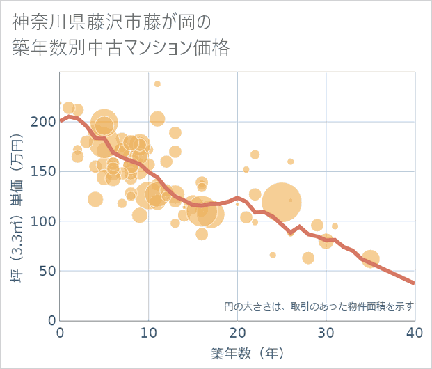 神奈川県藤沢市藤が岡の築年数別の中古マンション坪単価